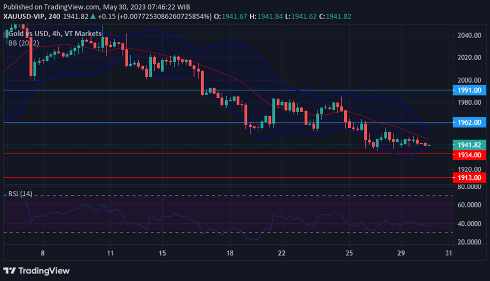 Gold (XAU/USD) holds steady amid optimism over US Debt Ceiling agreement.