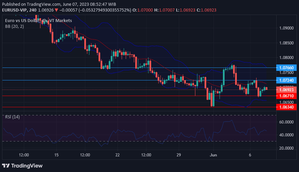 EURUSD dropped as focus shifts to Central Bank Meetings.