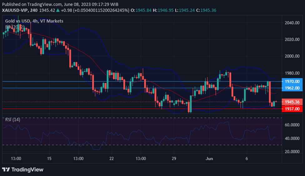 XAUUSD movement as as tech boost fades, regional banks surge, and trade deficit widens.