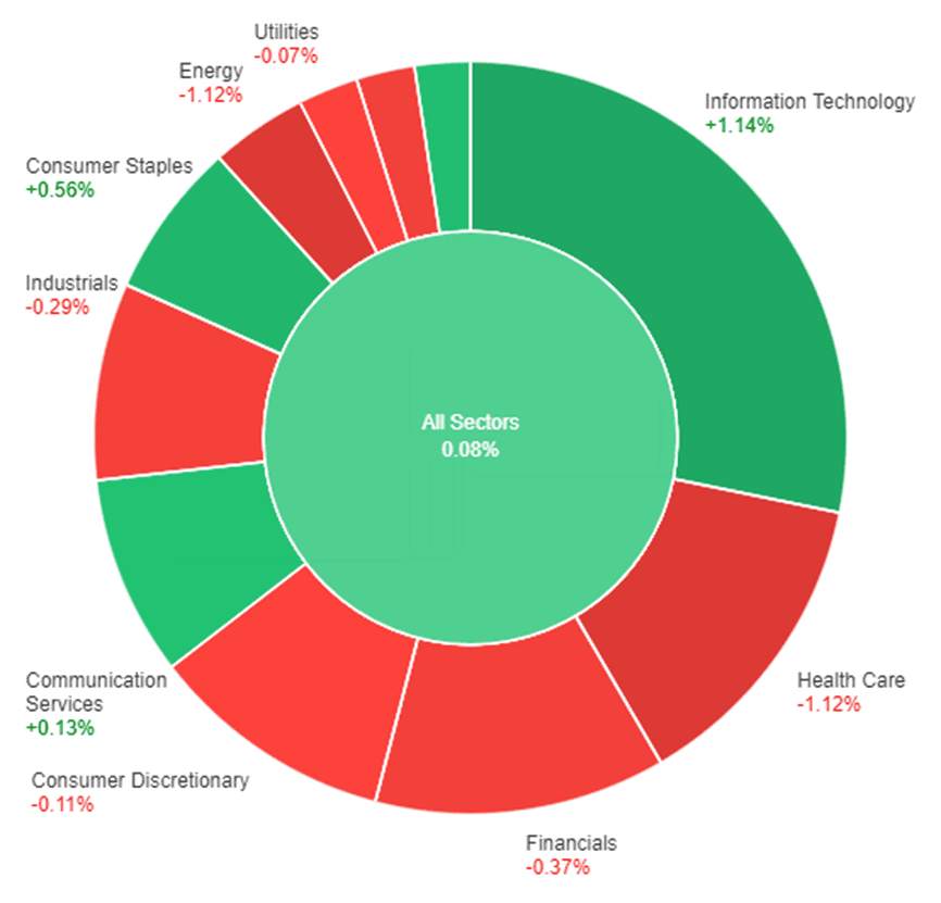 All sectors performances in reaction to Fed's mixed signals on rate hikes and inflation.