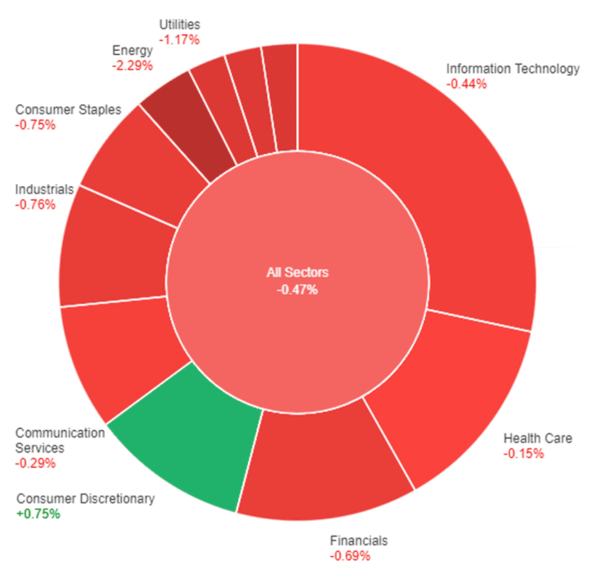 All sectors' performance as market rally pauses