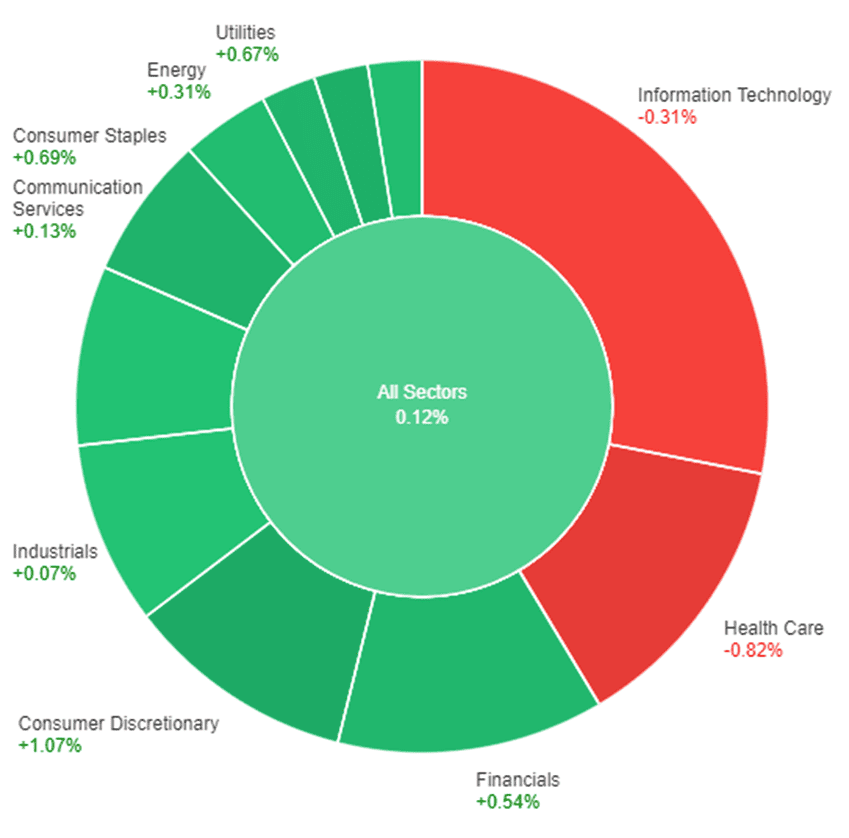 All sectors performance with stock investors shifting to a more positive outlook for second half.
